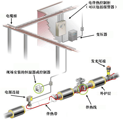 電伴熱控制系統(tǒng)報警箱的安裝