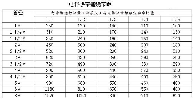 電伴熱帶纏繞比例解析及安裝操作實例(圖1) 何為電伴熱帶纏繞比(安裝實例操作中)