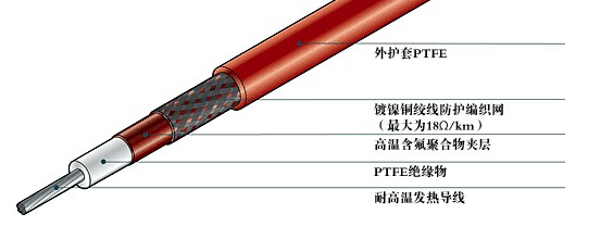 什么是電伴熱帶的保溫層和防凍層？(圖1)